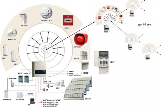 Структурная схема радиосистемы 