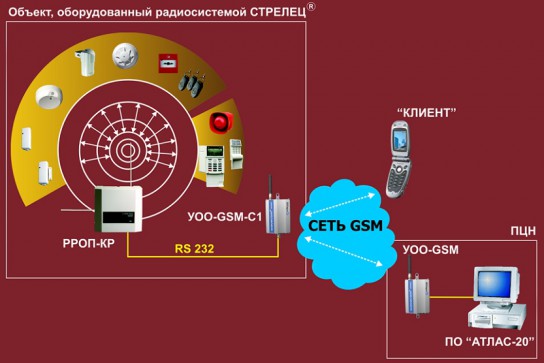 Передача сигналов по каналу связи стандарта GSM